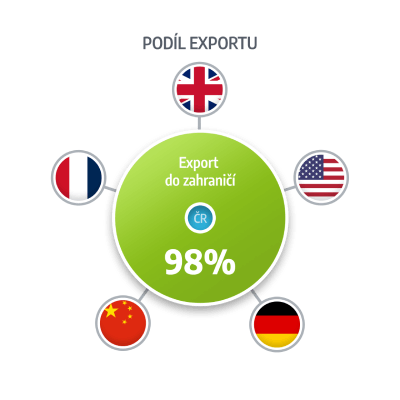 Podíl exportu