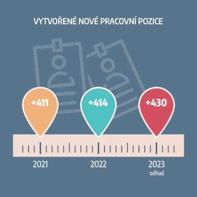 Vytvořená místa