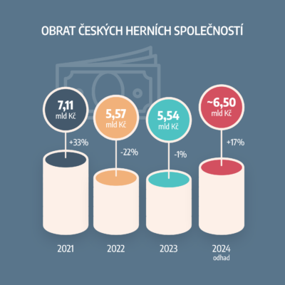 Obrat ČHS