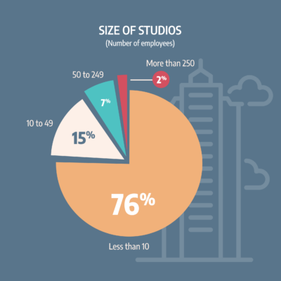 Size of studios