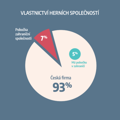 Vlastnictví herních společností